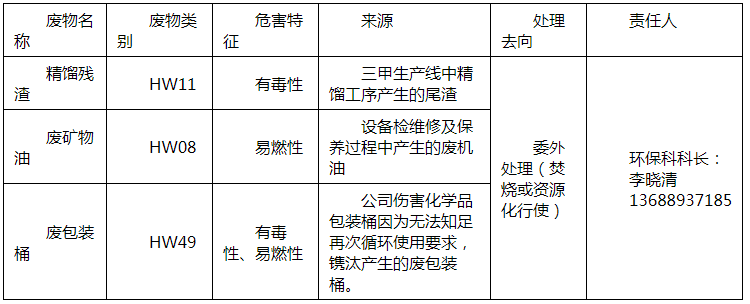傷害廢物污染防治責(zé)任信息公開